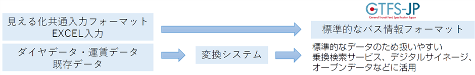 見える化共通入力フォーマットやGTFS-JPデータ変換システムを使いGTFS-JPデータを作成