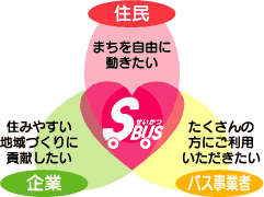 まちを自由に動きたい「住民」と、住みやすい地域づくりに貢献したい「企業」と、たくさんの方にご利用いただきたい「バス事業者」のハートで成り立っています