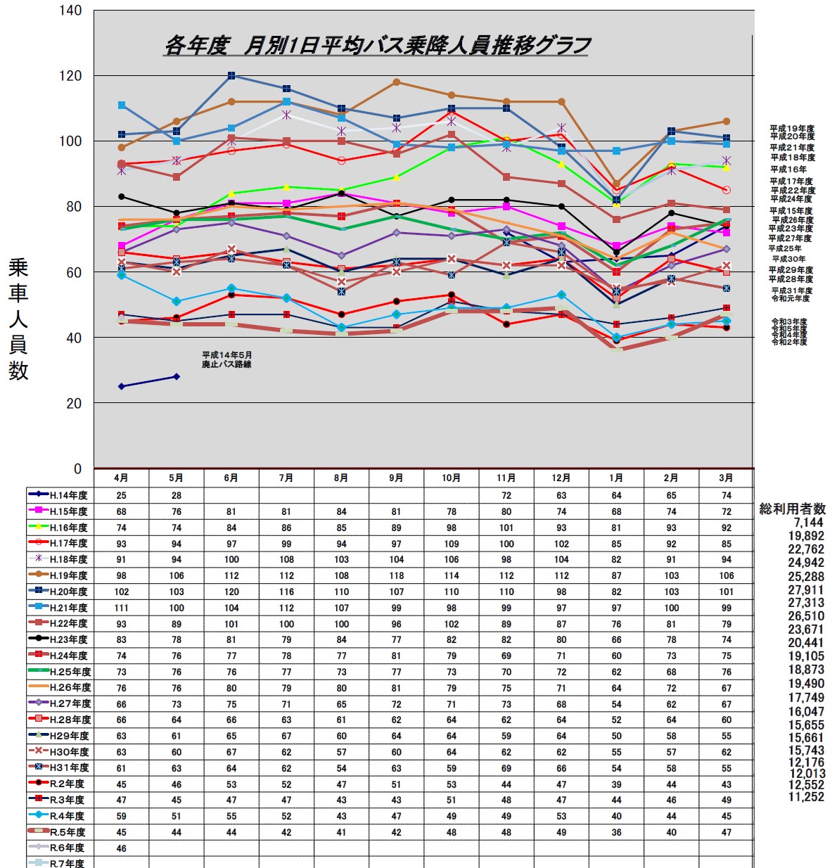 生活バスよっかいち１日平均乗降人員