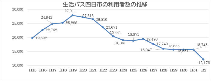 利用者数の推移